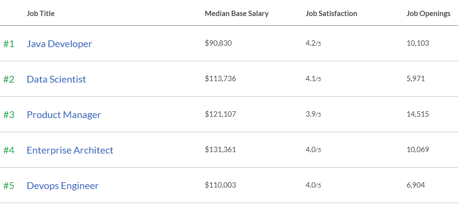 Tabela com média salarial para cada cargo possível no mercado de trabalho em Data Science