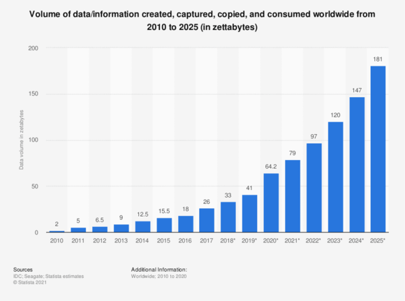 Gráfico de Data Science que indica crescente quantidade de dados, em zettabytes, criados desde 2010 até 2025.