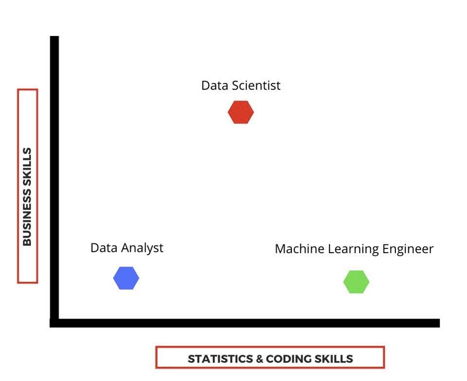Gráfico que mostra skills de um cientista de dados