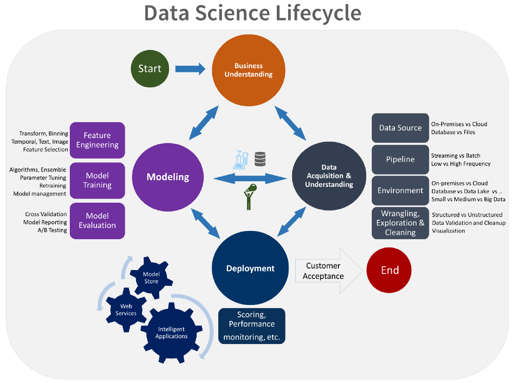 Organograma que demonstra o ciclo de vida dos processos em Data Science e linguagem R