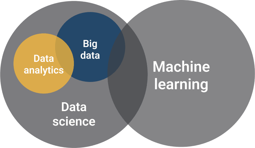Gráfico que informa interseção entre big data e machine learning, sendo que dentro do campo de Data Science há Data Analytics e Big Data
