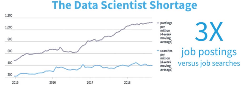 Gráfico de curva indicando que há três vezes mais aberturas de vagas em Data Science do que pesquisas por essas mesmas vagas. Ou seja, há mais demanda do que oferta.