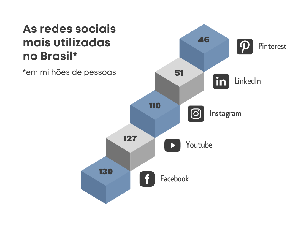 ilustração com dados de redes sociais com conteúdo para marketing digital no brasil
