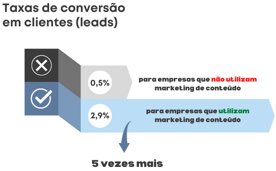 A taxa de conversão de visitantes em clientes em potencial é de 0,5% para empresas que não utilizam o conteúdo de valor