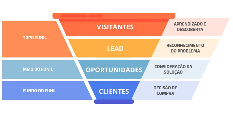 a imagem mostra um funil dividido em 4 partes. Da mais larga para a menor está escrito em cada retângulo: visitantes, lead, oportunidades e clientes