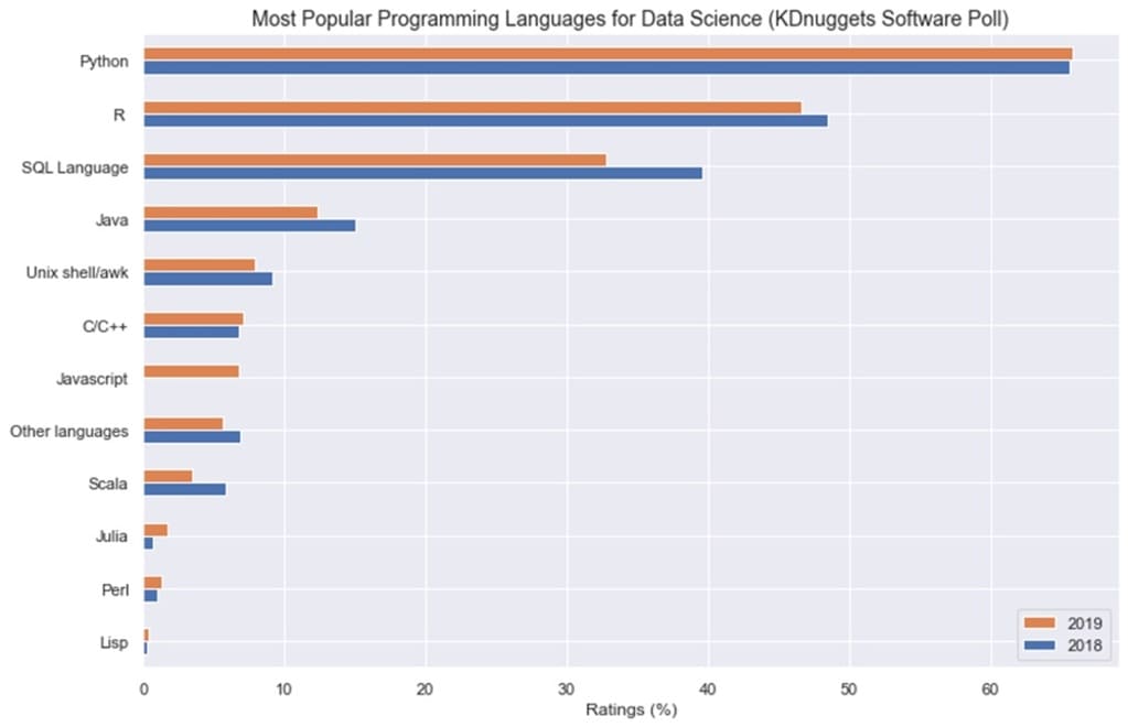 Gráfico ilustra quais são as linguagens para Data Science mais populares, com porcentagem de uso de acordo com os anos de 2019 e 2018. Em primeiro lugar, está Python, seguido de R e SQL.