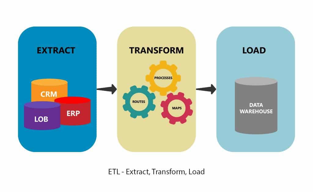 Três quadros indicando as etapas do ETL