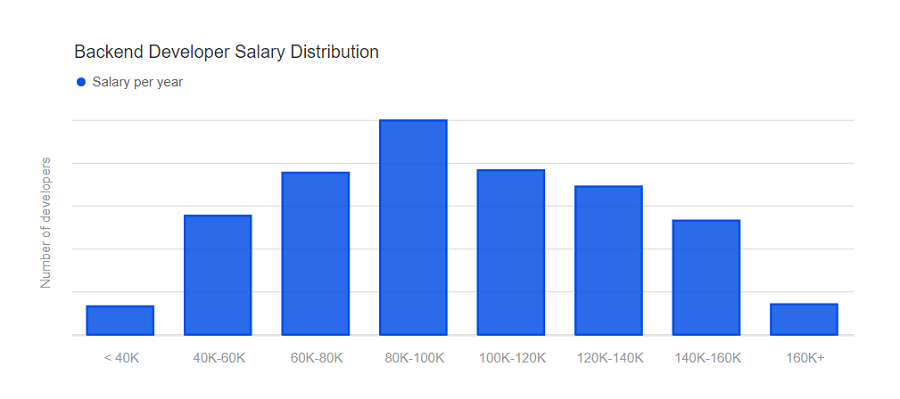 gráfico com salários de um desenvolvedor back end no exterior