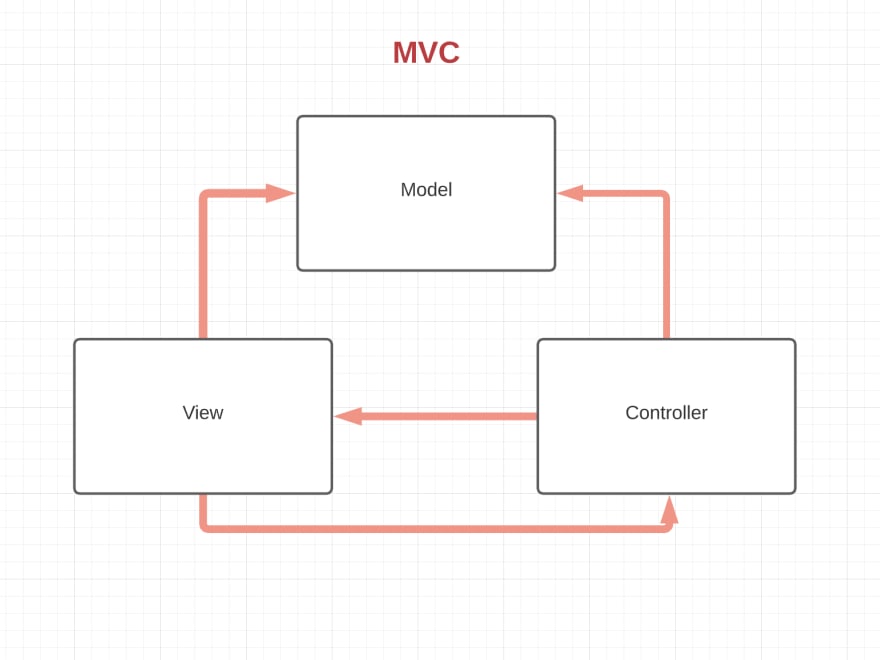 imagem que ilustra a arquitetura MVC