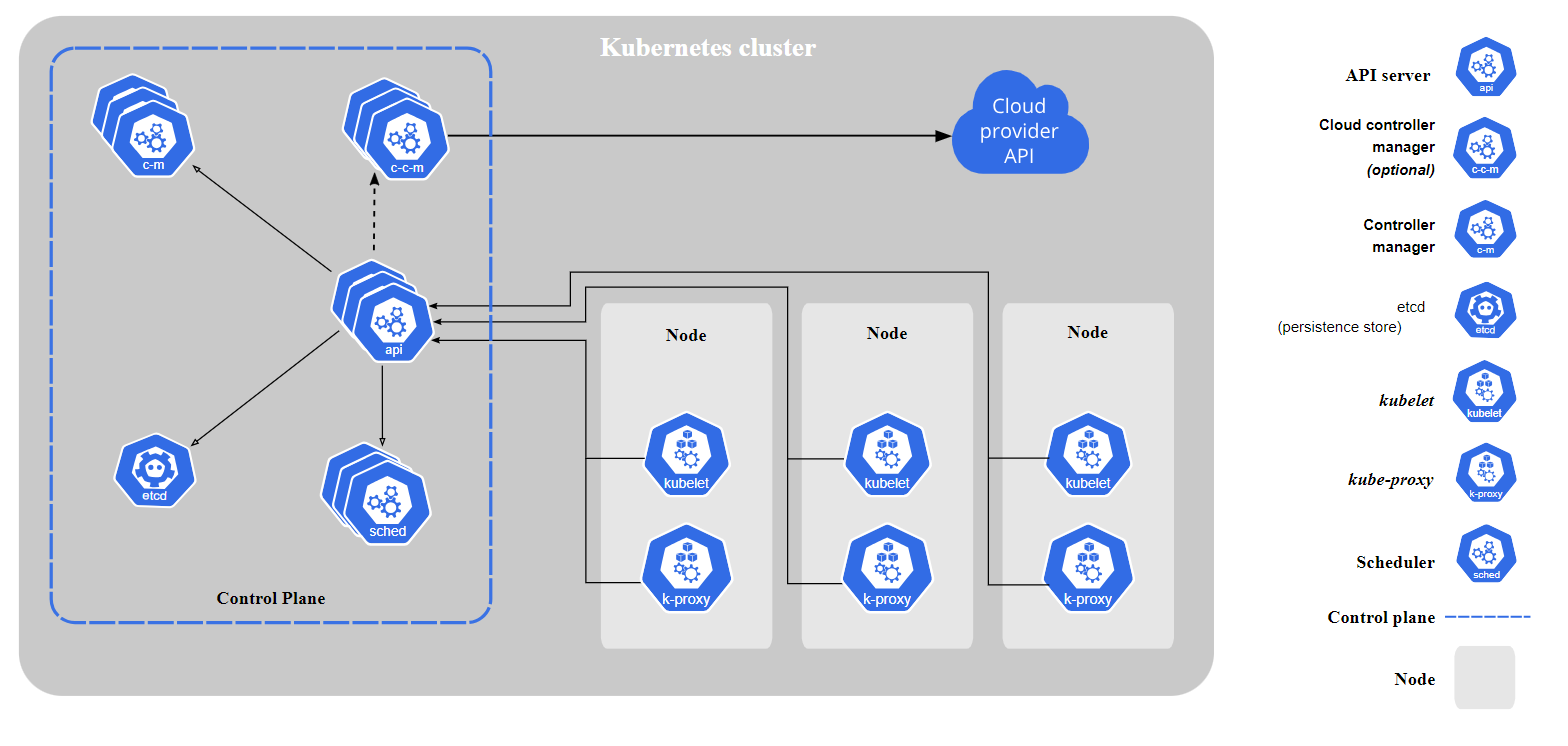 painel de visualização do kubernetes