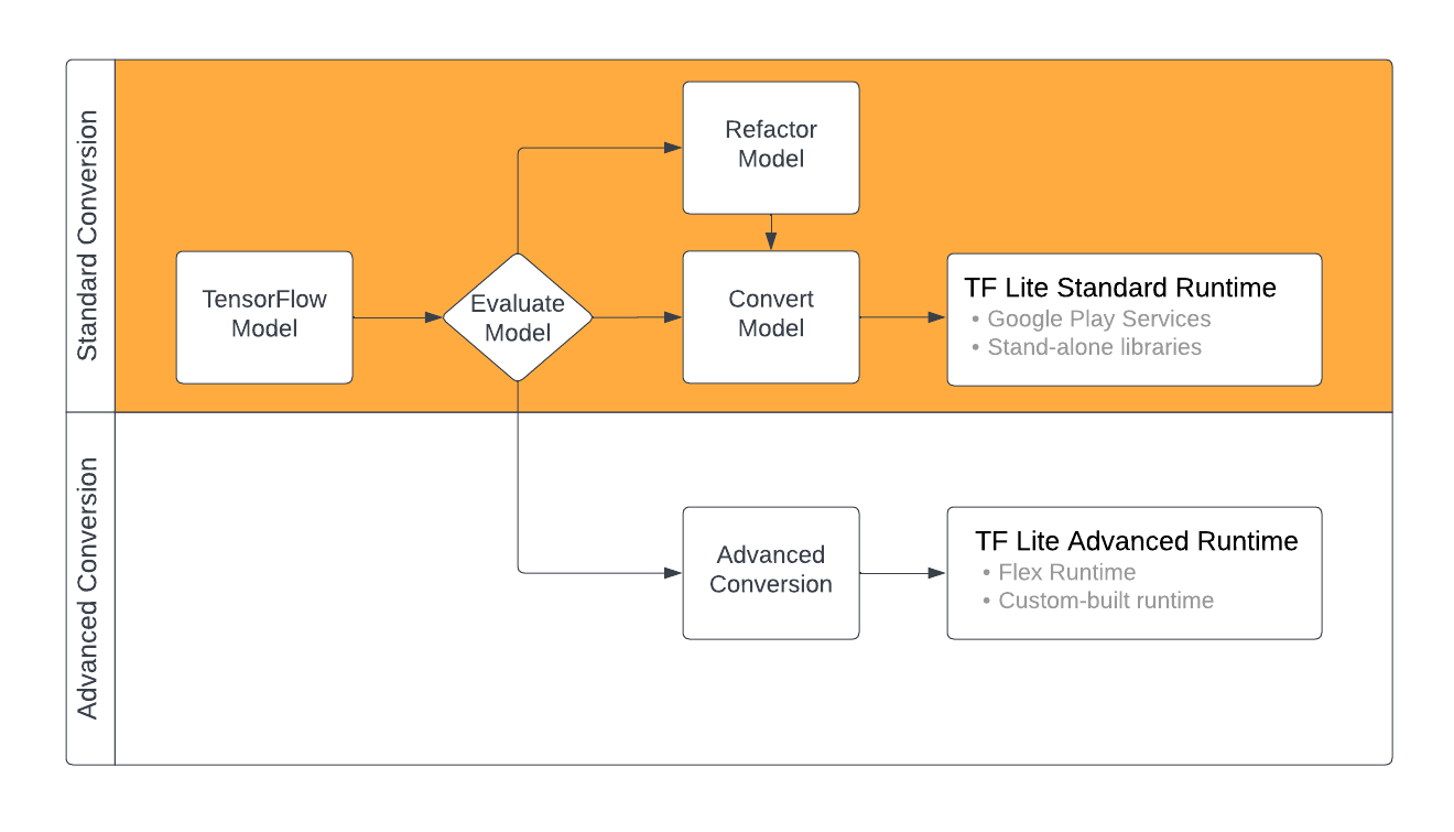 aba de visualização do tensorflow