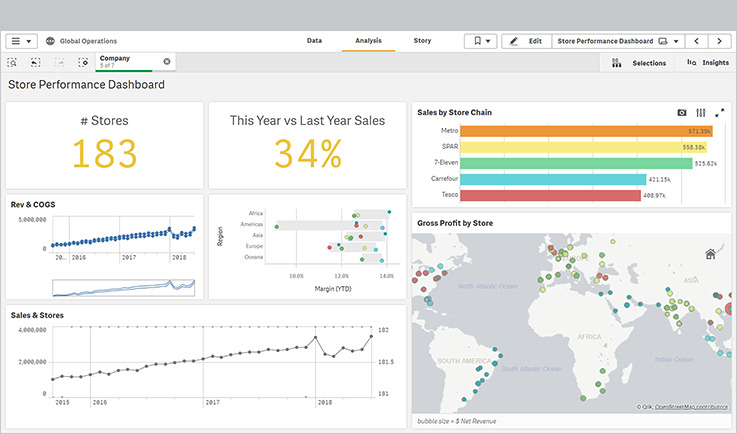 tela de visualização do qlik sense