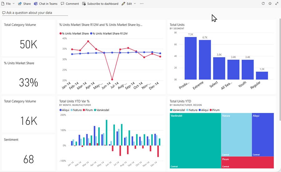 Dashboard interativo da ferramenta Power BI exibindo gráficos e métricas de análise de vendas e participação de mercado.