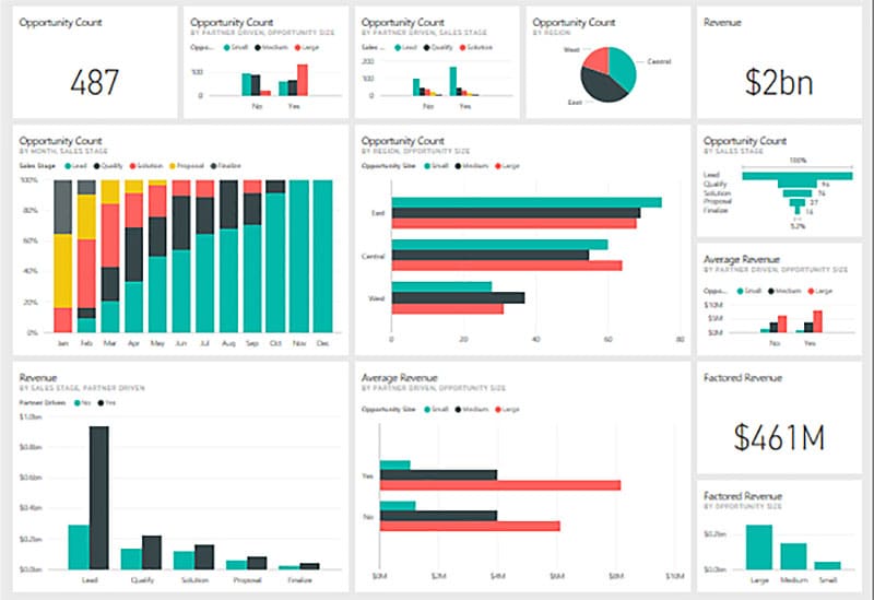 Exemplo de dashboard no Power BI mostrando gráficos e métricas, ilustrando o que faz um profissional de Power BI na análise de dados empresariais.