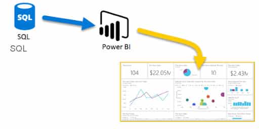 Setas indicando como fazer o fluxo de dados do SQL para Power BI Embedded no Azure, exibindo dashboards analíticos.