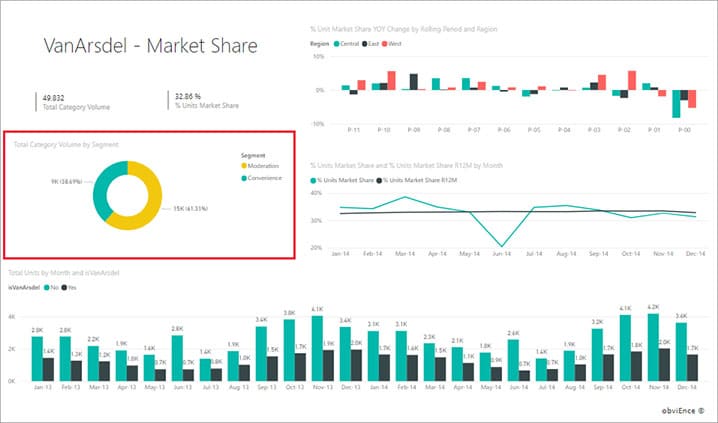 Dashboard no Power BI com filtro cruzado aplicado para análise de participação de mercado.