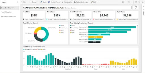 Tela com um exemplo de dashboard do Power BI para análise de marketing, exibindo gráficos de vendas por canal, retorno sobre investimento e desempenho de produtos.