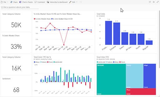 Tela com exemplo de relatório do Power BI personalizado, apresentando gráficos de participação de mercado, volume de vendas e análise de segmentos por região.