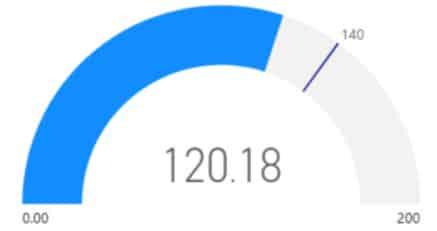 Exemplo de gráfico velocímetro no Power BI exibindo um valor de 120.18 em um painel semicircular com escala de 0 a 200.