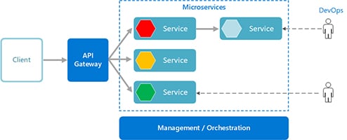 Diagrama de padrões de arquitetura de software ilustrando a comunicação entre cliente, API Gateway e microsserviços com gestão e DevOps.