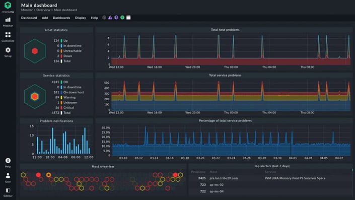 Dashboard do Checkmk exibindo métricas de monitoramento de servidores e redes em tempo real.