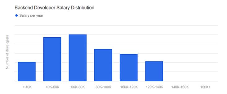 Gráfico mostrando a distribuição de salário em back-end no exterior, com maior concentração na faixa de 40 mil a 80 mil anuais.