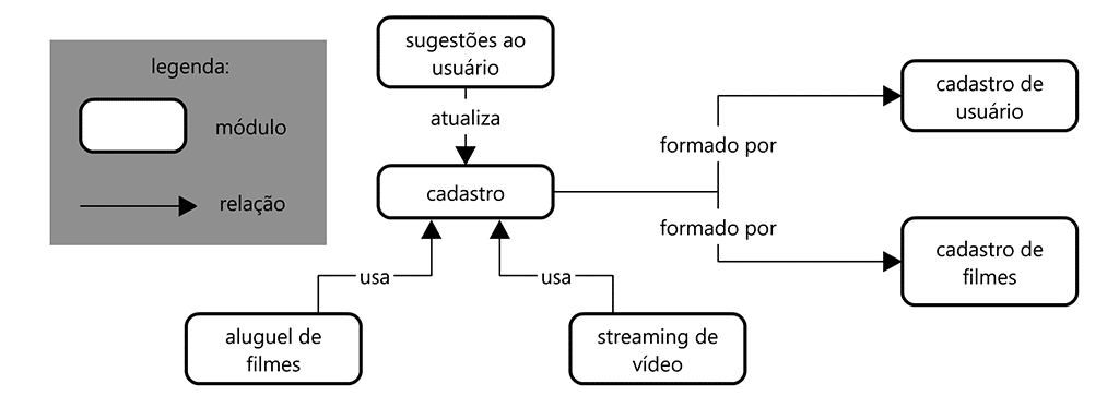 Diagrama modular representando um template de documento de arquitetura de software IEEE 1471, destacando relações entre cadastro, usuários e serviços de streaming.