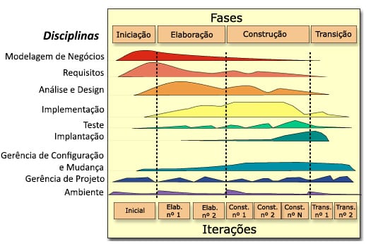 Gráfico ilustrando fases e disciplinas do processo de desenvolvimento de software, representando um template de documento de arquitetura de software baseado no RUP.