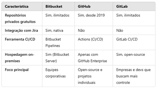 Tabela de comparação entre Bitbucket, GitHub e GitLab destacando diferenças em repositórios, CI/CD, hospedagem e foco principal de cada plataforma.